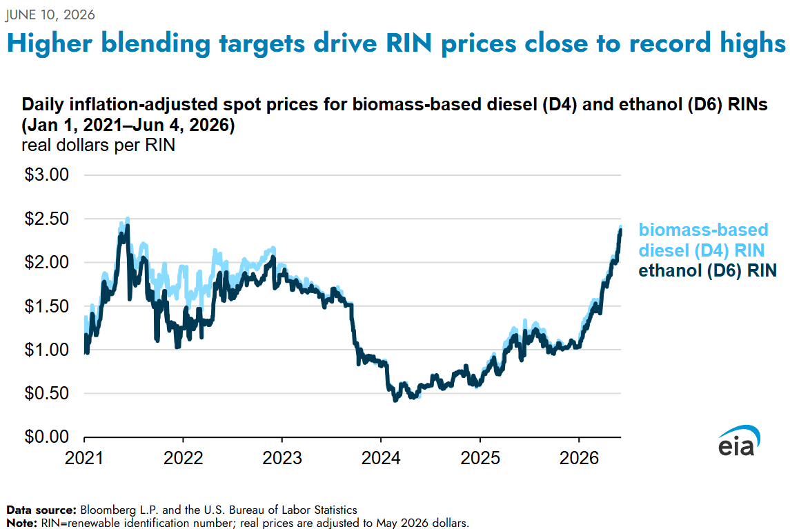 EIA chart: daily inflation-adjusted spot prices for biomass-based diesel (D4) and ethanol (D6) RINs, January 2021 through June 2026, showing prices doubling in 2026 to near-record highs around $2.40